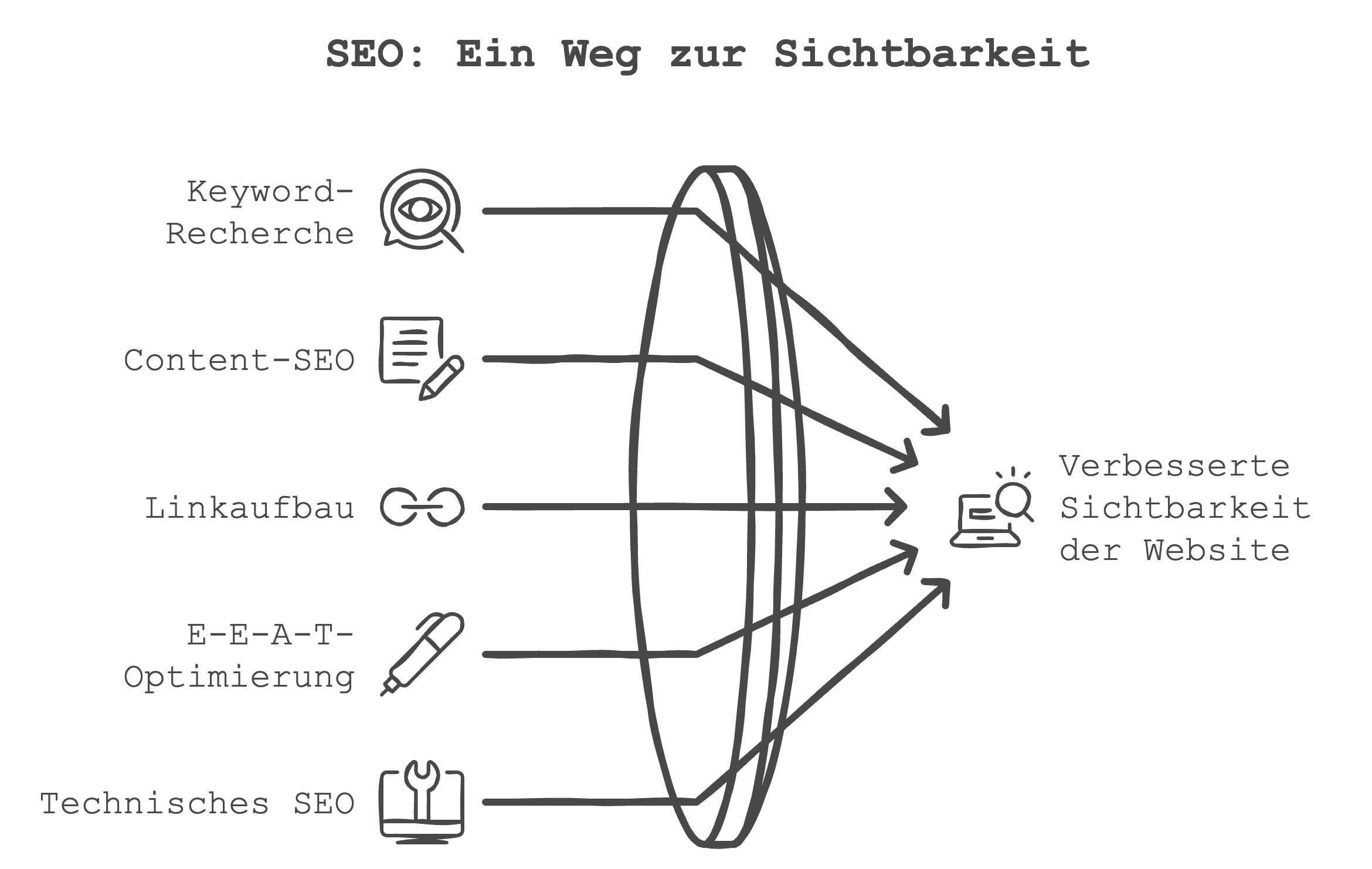 SEO: Ein Weg zur Sichtbarkeit – ein Diagramm, das die wesentlichen SEO-Elemente wie Keyword-Recherche, Content-SEO, Linkaufbau, E-E-A-T-Optimierung und Technisches SEO darstellt, die zur verbesserten Sichtbarkeit einer Website beitragen.