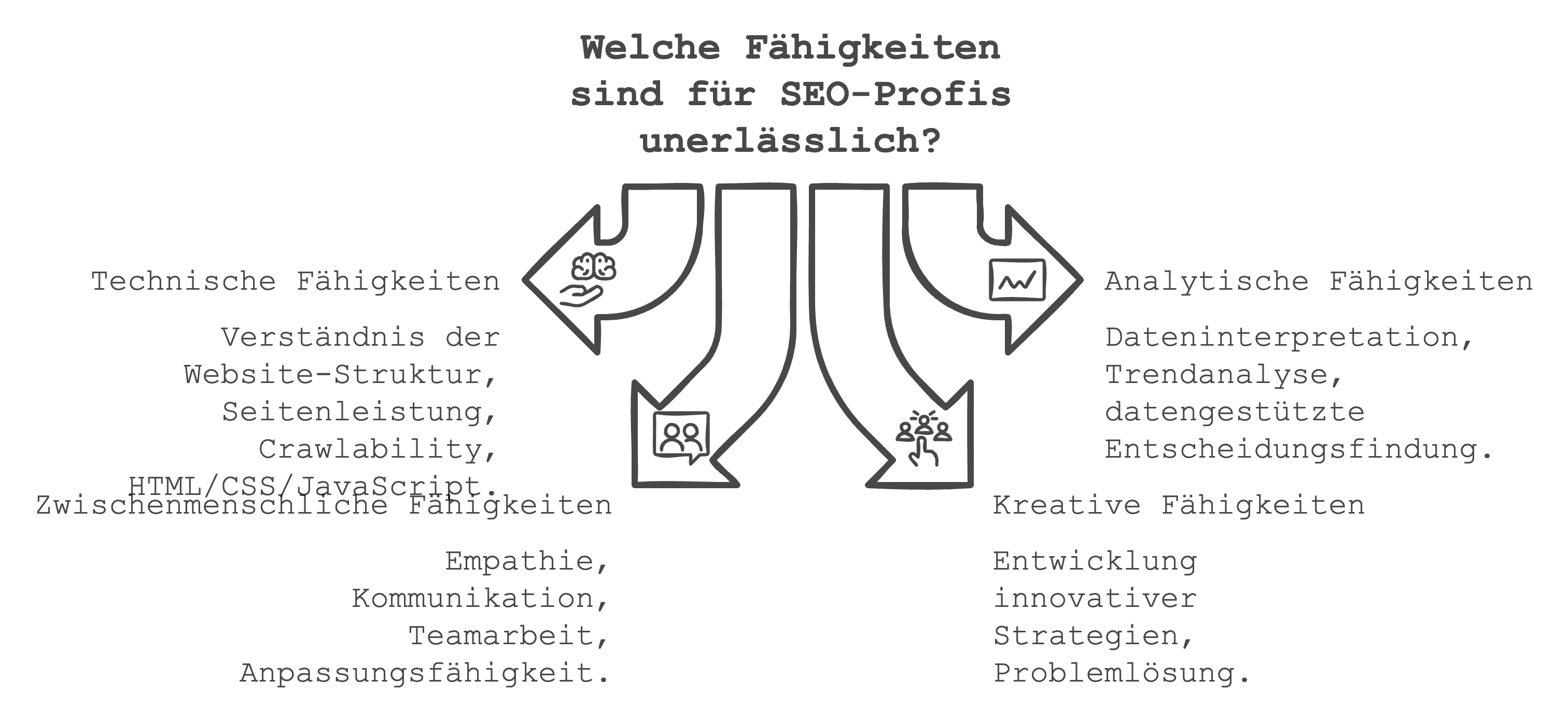 Darstellung von unentbehrlichen Fähigkeiten für SEO-Profis, unterteilt in technische, zwischenmenschliche, analytische und kreative Fähigkeiten.