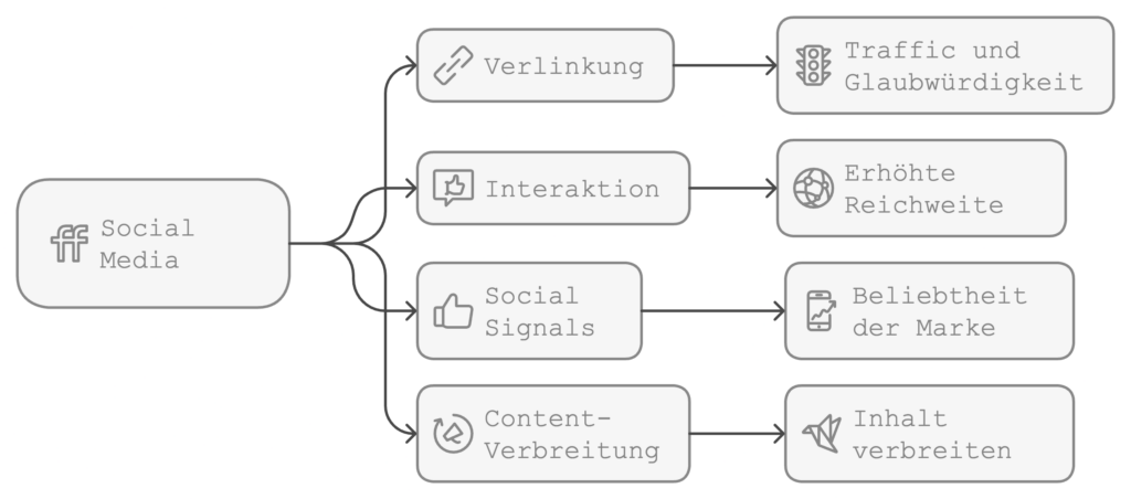 Flussdiagramm: Social Media Einfluss auf SEO. Zeigt, wie Social Media durch Verlinkung, Interaktion, Social Signals und Content-Verbreitung zu Traffic, Glaubwürdigkeit, Reichweite, Markenbeliebtheit und Inhaltsverbreitung führt.