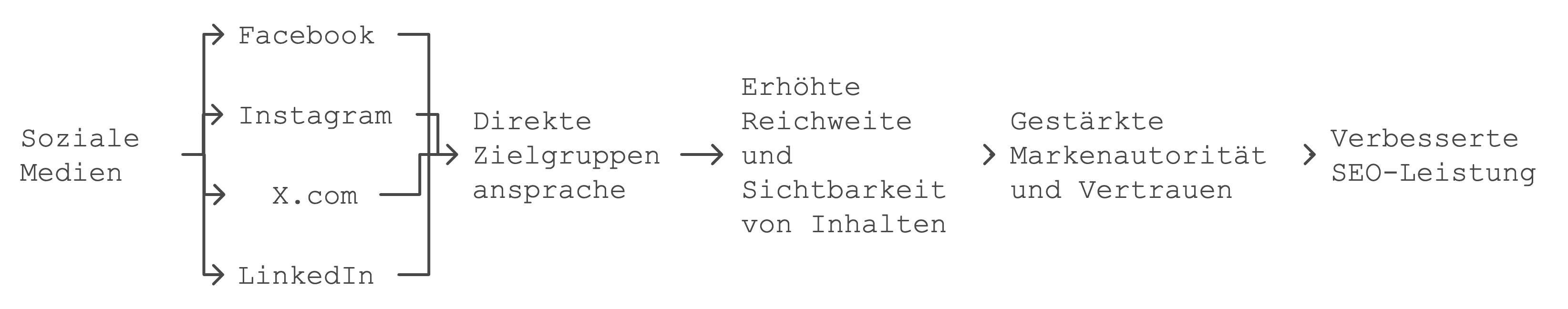 Flussdiagramm: Social-Media-Strategie für verbesserte SEO-Leistung. Von sozialen Medien (Facebook, Instagram, X.com, LinkedIn) über Zielgruppenansprache zu gesteigerter Markenautorität und SEO-Verbesserung.