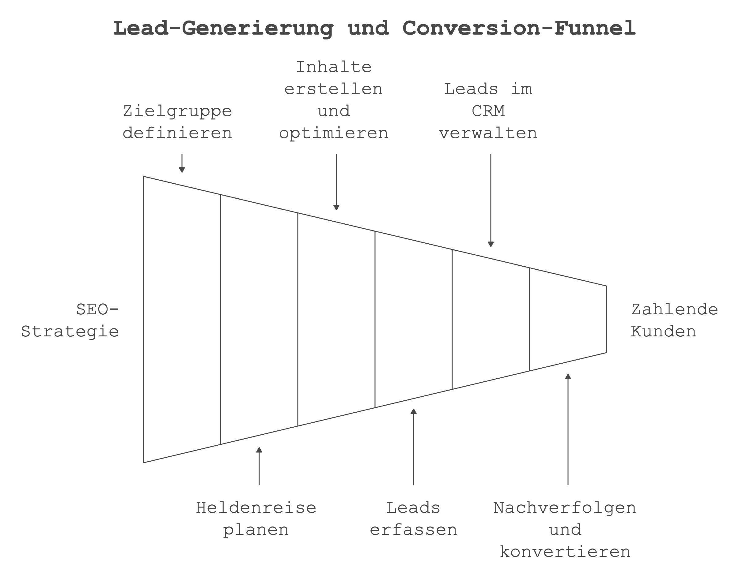 Conversion-Funnel Diagramm: Von SEO-Strategie zu zahlenden Kunden, mit Schritten wie Zielgruppendefinition, Inhalte erstellen, Leads verwalten, Heldenreise planen, Leads erfassen und Nachverfolgen